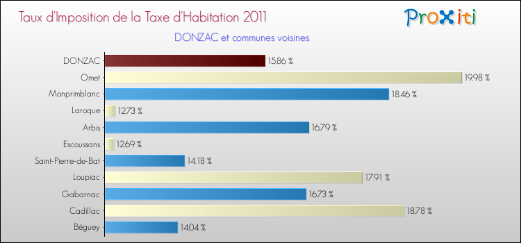 Taux d'imposition de la taxe d'habitation 2011 pour DONZAC et les communes proches Comparaison des taux d'imposition de la taxe d'habitation 2011 pour DONZAC et les communes voisines