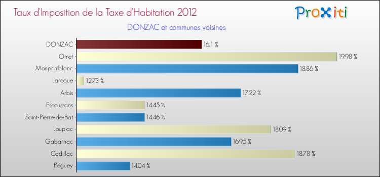 Taux d'imposition de la taxe d'habitation 2012 pour DONZAC et les communes proches Comparaison des taux d'imposition de la taxe d'habitation 2012 pour DONZAC et les communes voisines