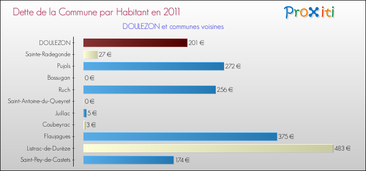 Dette par habitant de la commune en 2011 pour DOULEZON et les communes proches Comparaison de la dette par habitant de la commune en 2011 pour DOULEZON et les communes voisines