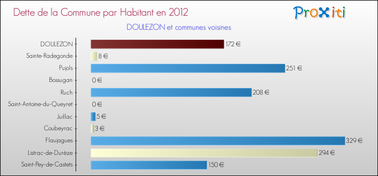 Dette par habitant de la commune en 2012 pour DOULEZON et les communes proches Comparaison de la dette par habitant de la commune en 2012 pour DOULEZON et les communes voisines