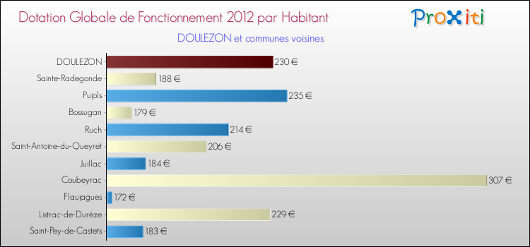 Montant des dotations globales de fonctionnement DGF par Habitant pour DOULEZON et les communes proches Comparaison des des dotations globales de fonctionnement DGF par habitant pour DOULEZON et les communes voisines