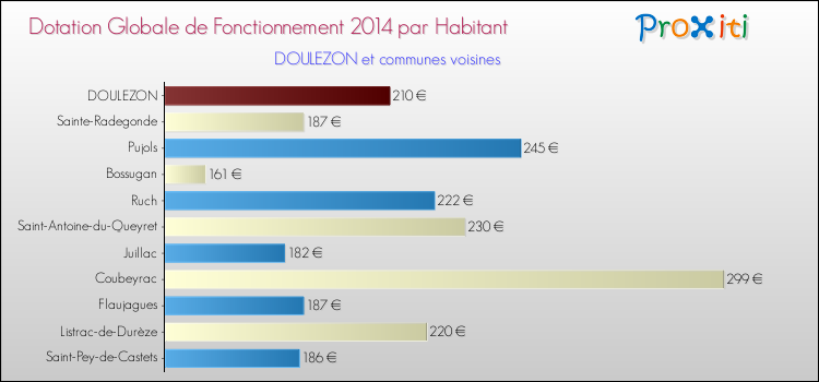 Montant des dotations globales de fonctionnement DGF par Habitant pour DOULEZON et les communes proches en 2014. Comparaison des des dotations globales de fonctionnement DGF par habitant pour DOULEZON et les communes voisines en 2014.