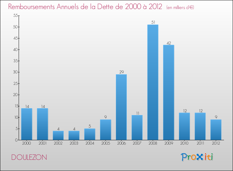 Evolution de l'annuité de la dette pour la commune de DOULEZON de 2000 à 2012 Annuités de la dette pour DOULEZON de 2000 à 2012