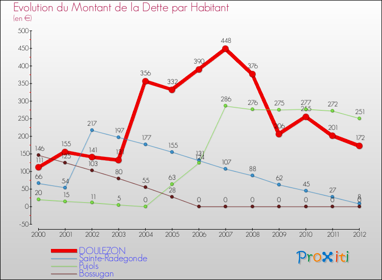 Evolution de la dette par habitant pour la commune de DOULEZON et les communes proches de 2000 à 2012 Comparaison de la dette par habitant pour DOULEZON et les communes voisines de 2000 à 2012