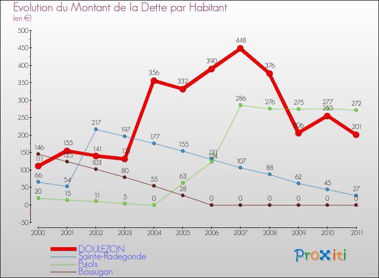 Evolution de la dette par habitant pour la commune de DOULEZON et les communes proches Comparaison de la dette par habitant pour DOULEZON et les communes voisines