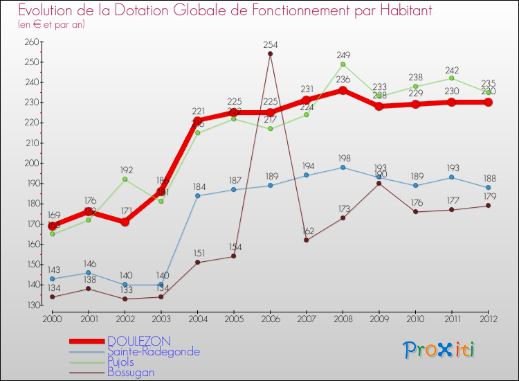 Evolution et montant de la dotation globale de fonctionnement par Habitant pour DOULEZON et les communes proches Comparaison des dotations globales de fonctionnement par habitant pour DOULEZON et les communes voisines