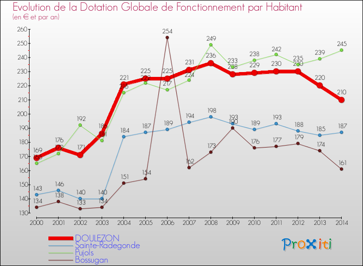 Evolution et montant de la dotation globale de fonctionnement par Habitant pour DOULEZON et les communes proches de 2000 à 2014. Comparaison des dotations globales de fonctionnement par habitant pour DOULEZON et les communes voisines de 2000 à 2014.