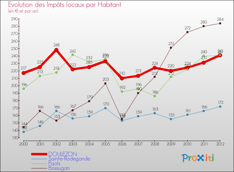 Evolution et montant des impôts locaux par Habitant pour DOULEZON et les communes proches Comparaison des impôts locaux par habitant pour DOULEZON et les communes voisines