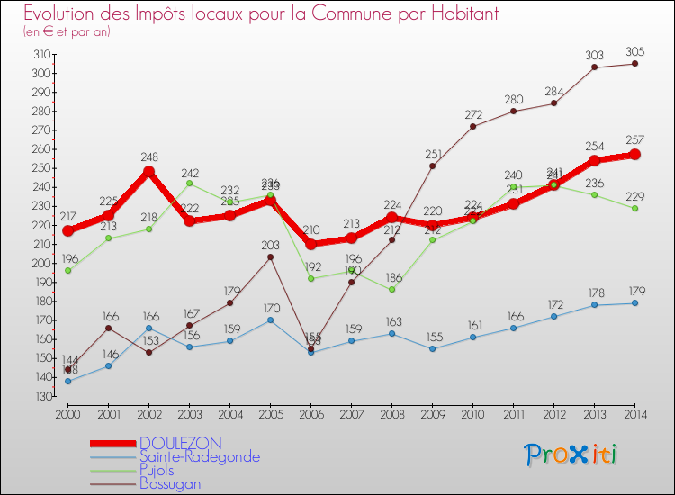 Evolution et montant des impôts locaux par Habitant pour DOULEZON et les communes proches de 2000 à 2014 Comparaison des impôts locaux par habitant pour DOULEZON et les communes voisines de 2000 à 2014