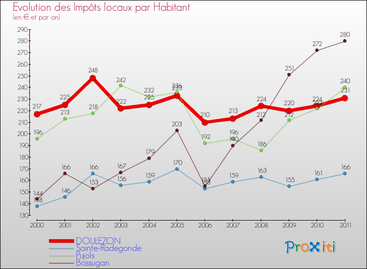 Evolution et montant des impôts locaux par Habitant pour DOULEZON et les communes proches Comparaison des impôts locaux par habitant pour DOULEZON et les communes voisines