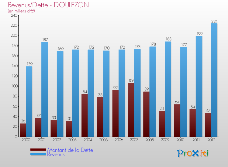 Evolution comparée de la dette et des revenus pour la commune de DOULEZON de 2000 à 2012 Comparaison de la dette et des revenus pour DOULEZON de 2000 à 2012