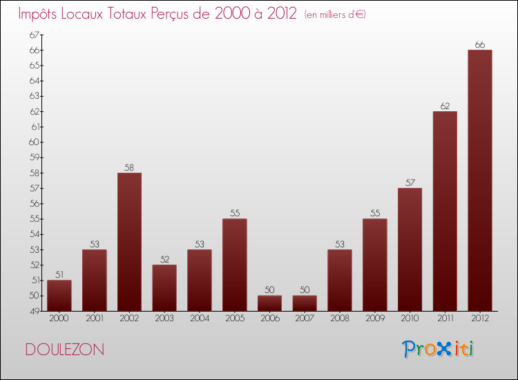 Evolution des Impôts Locaux pour la commune de DOULEZON de 2000 à 2012 Evolution des Impôts Locaux pour DOULEZON de 2000 à 2012