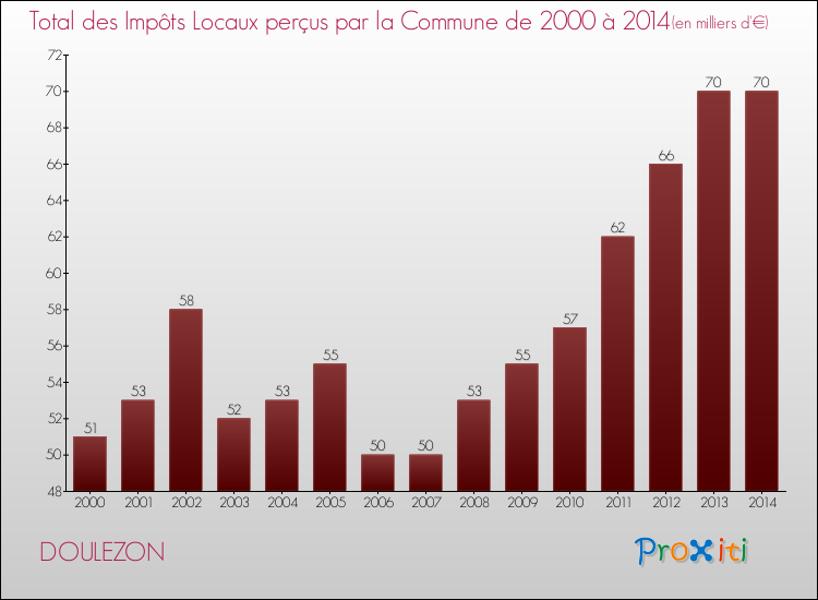 Evolution des Impôts Locaux pour la commune de DOULEZON de 2000 à 2014 Evolution des Impôts Locaux pour DOULEZON de 2000 à 2014