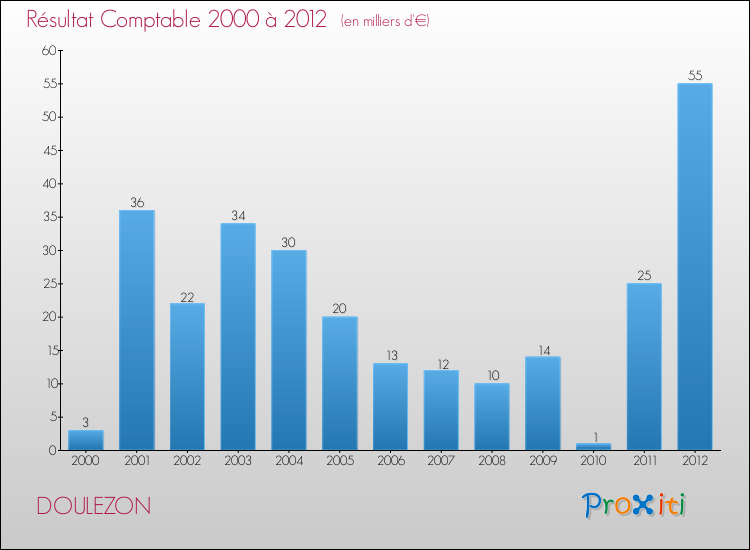 Evolution du résultat comptable pour la commune de DOULEZON de 2000 à 2012 Evolution du résultat comptable pour DOULEZON de 2000 à 2012