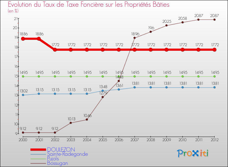 Evolution du taux de la taxe foncière sur le bati pour DOULEZON et les communes proches de 2000 à 2012 Comparaison des taux de taxe foncière sur le bati pour DOULEZON et les communes voisines de 2000 à 2012