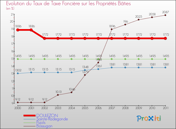 Evolution du taux de la taxe foncière sur le bati pour DOULEZON et les communes proches Comparaison des taux de taxe foncière sur le bati pour DOULEZON et les communes voisines