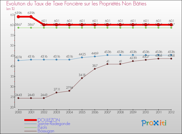 Evolution du taux de la taxe foncière sur les immeubles et terrains non batis pour DOULEZON et les communes proches de 2000 à 2012 Comparaison des taux de la taxe foncière sur les immeubles et terrains non batis pour DOULEZON et les communes voisines de 2000 à 2012