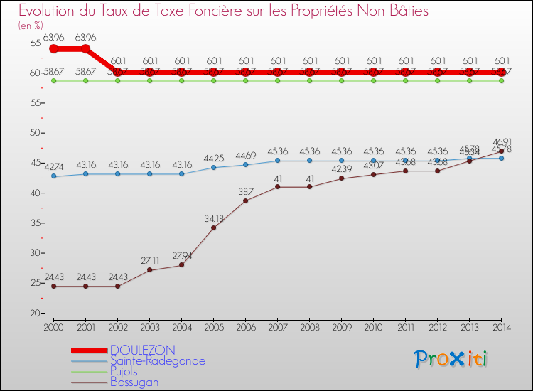 Evolution du taux de la taxe foncière sur les immeubles et terrains non batis pour DOULEZON et les communes proches de 2000 à 2014 Comparaison des taux de la taxe foncière sur les immeubles et terrains non batis pour DOULEZON et les communes voisines de 2000 à 2014