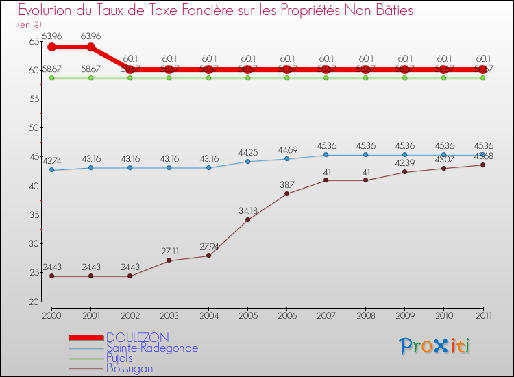 Evolution du taux de la taxe foncière sur les immeubles et terrains non batis pour DOULEZON et les communes proches Comparaison des taux de la taxe foncière sur les immeubles et terrains non batis pour DOULEZON et les communes voisines