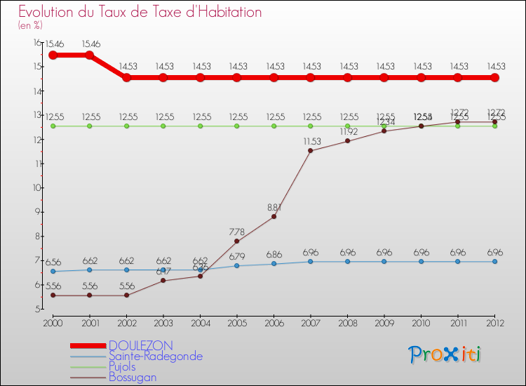 Evolution du taux de la taxe d'habitation pour DOULEZON et les communes proches Comparaison des taux de la taxe d'habitation pour DOULEZON et les communes voisines