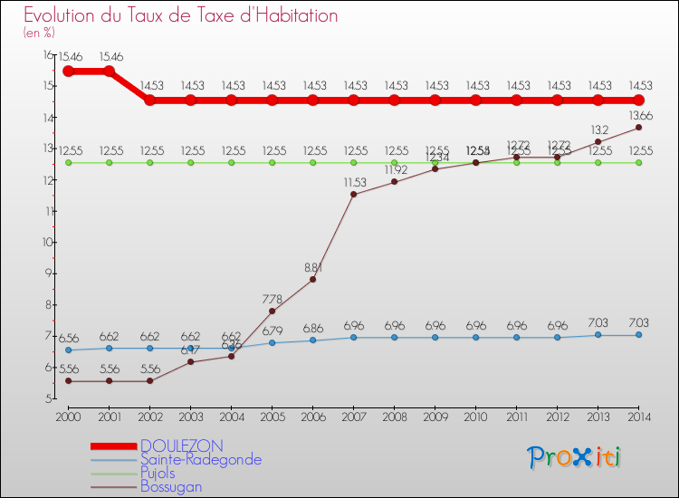 Evolution du taux de la taxe d'habitation pour DOULEZON et les communes proches de 2000 à 2014 Comparaison des taux de la taxe d'habitation pour DOULEZON et les communes voisines de 2000 à 2014