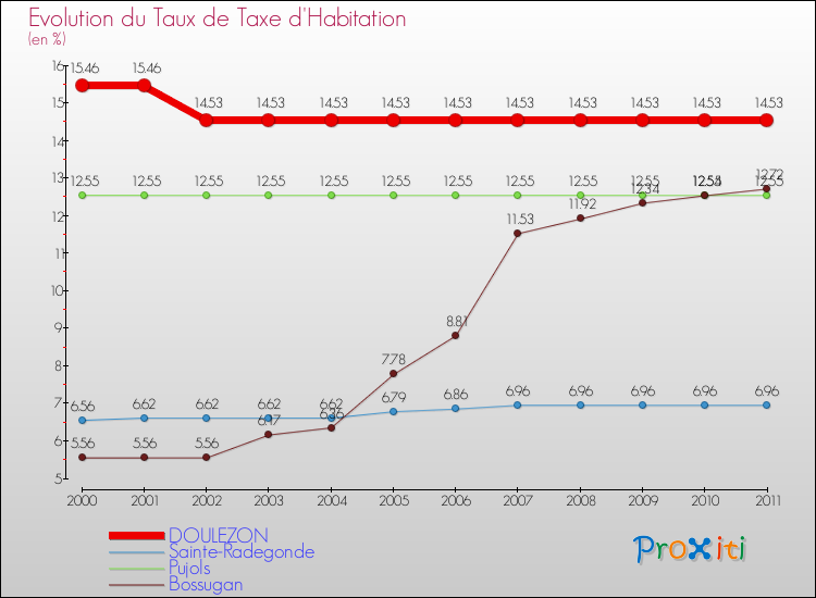 Evolution du taux de la taxe d'habitation pour DOULEZON et les communes proches Comparaison des taux de la taxe d'habitation pour DOULEZON et les communes voisines