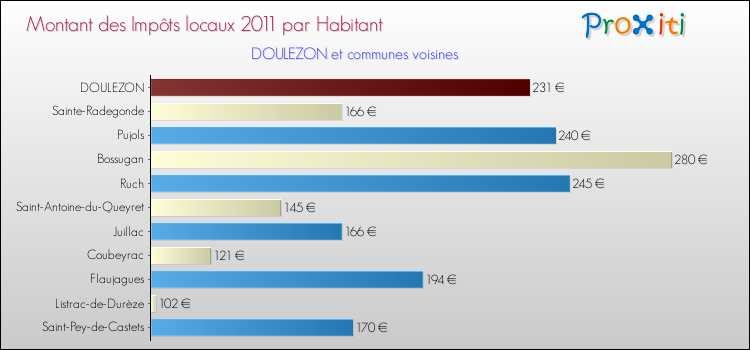 Montant des impôts locaux par Habitant pour DOULEZON et les communes proches Comparaison des impôts locaux par habitant pour DOULEZON et les communes voisines