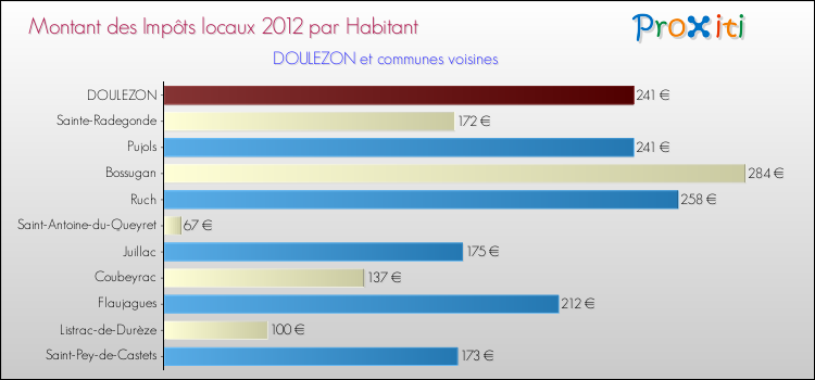 Montant des impôts locaux par Habitant pour DOULEZON et les communes proches Comparaison des impôts locaux par habitant pour DOULEZON et les communes voisines