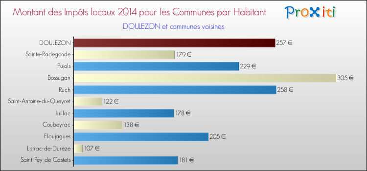Montant des impôts locaux par Habitant pour DOULEZON et les communes proches en 2014 Comparaison des impôts locaux par habitant pour DOULEZON et les communes voisines en 2014