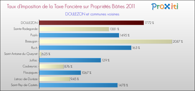 Taux d'imposition de la taxe foncière sur le bati 2011 pour DOULEZON et les communes proches Comparaison des taux d'imposition de la taxe foncière sur le bati 2011 pour DOULEZON et les communes voisines