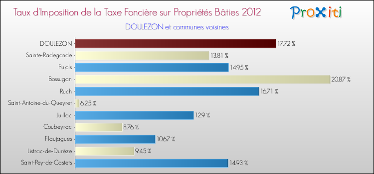 Taux d'imposition de la taxe foncière sur le bati 2012 pour DOULEZON et les communes proches Comparaison des taux d'imposition de la taxe foncière sur le bati 2012 pour DOULEZON et les communes voisines
