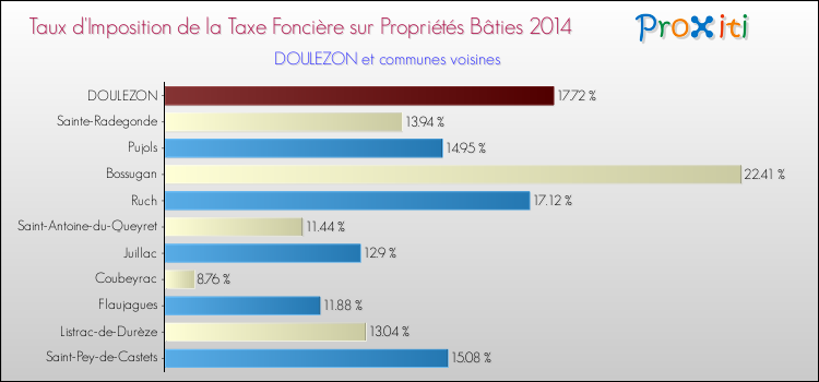 Taux d'imposition de la taxe foncière sur le bati 2014 pour DOULEZON et les communes proches Comparaison des taux d'imposition de la taxe foncière sur le bati 2014 pour DOULEZON et les communes voisines