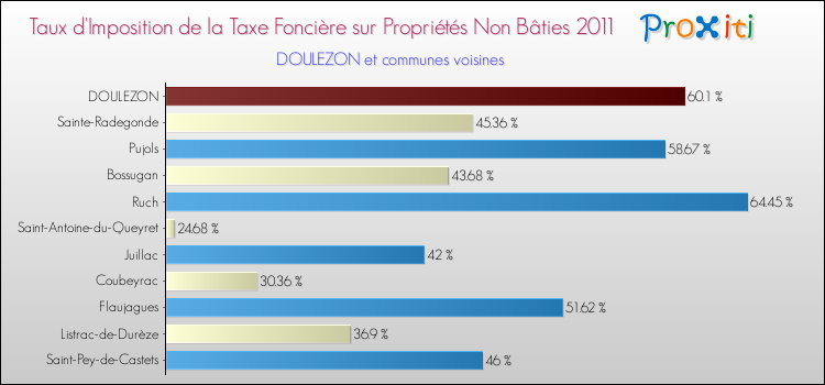 Taux d'imposition de la taxe foncière sur les immeubles et terrains non batis 2011 pour DOULEZON et les communes proches Comparaison des taux d'imposition de la taxe foncière sur les immeubles et terrains non batis 2011 pour DOULEZON et les communes voisines
