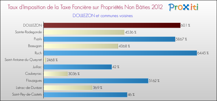 Taux d'imposition de la taxe foncière sur les immeubles et terrains non batis 2012 pour DOULEZON et les communes proches Comparaison des taux d'imposition de la taxe foncière sur les immeubles et terrains non batis 2012 pour DOULEZON et les communes voisines