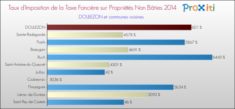 Taux d'imposition de la taxe foncière sur les immeubles et terrains non batis 2014 pour DOULEZON et les communes proches Comparaison des taux d'imposition de la taxe foncière sur les immeubles et terrains non batis 2014 pour DOULEZON et les communes voisines