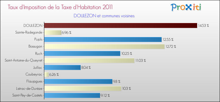 Taux d'imposition de la taxe d'habitation 2011 pour DOULEZON et les communes proches Comparaison des taux d'imposition de la taxe d'habitation 2011 pour DOULEZON et les communes voisines