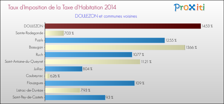 Taux d'imposition de la taxe d'habitation 2014 pour DOULEZON et les communes proches Comparaison des taux d'imposition de la taxe d'habitation 2014 pour DOULEZON et les communes voisines