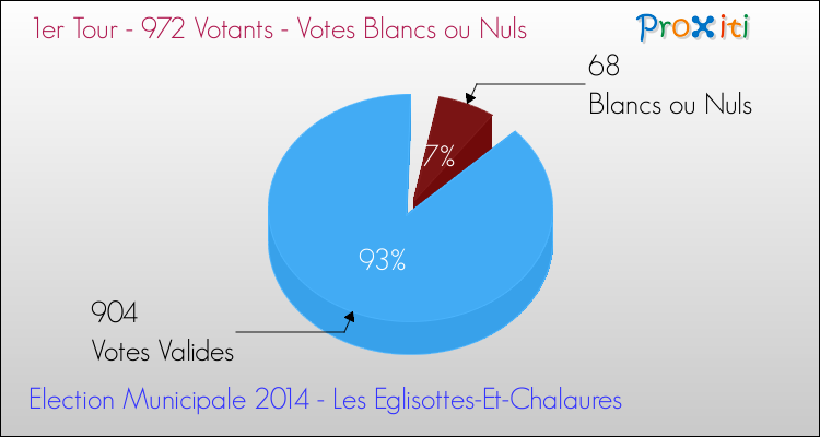 Votes blancs ou nuls au 1er Tour des Elections Municipales 2014 de la commune de Les Eglisottes-Et-Chalaures Elections Municipales 2014 - Votes blancs ou nuls au 1er Tour pour la commune de Les Eglisottes-Et-Chalaures