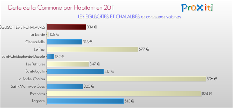 Dette par habitant de la commune en 2011 pour LES ÉGLISOTTES-ET-CHALAURES et les communes proches Comparaison de la dette par habitant de la commune en 2011 pour LES ÉGLISOTTES-ET-CHALAURES et les communes voisines