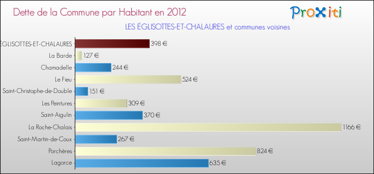 Dette par habitant de la commune en 2012 pour LES ÉGLISOTTES-ET-CHALAURES et les communes proches Comparaison de la dette par habitant de la commune en 2012 pour LES ÉGLISOTTES-ET-CHALAURES et les communes voisines