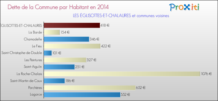 Dette par habitant de la commune en 2014 pour LES ÉGLISOTTES-ET-CHALAURES et les communes proches Comparaison de la dette par habitant de la commune en 2014 pour LES ÉGLISOTTES-ET-CHALAURES et les communes voisines
