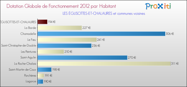 Montant des dotations globales de fonctionnement DGF par Habitant pour LES ÉGLISOTTES-ET-CHALAURES et les communes proches Comparaison des des dotations globales de fonctionnement DGF par habitant pour LES ÉGLISOTTES-ET-CHALAURES et les communes voisines
