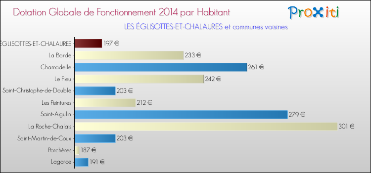 Montant des dotations globales de fonctionnement DGF par Habitant pour LES ÉGLISOTTES-ET-CHALAURES et les communes proches en 2014. Comparaison des des dotations globales de fonctionnement DGF par habitant pour LES ÉGLISOTTES-ET-CHALAURES et les communes voisines en 2014.