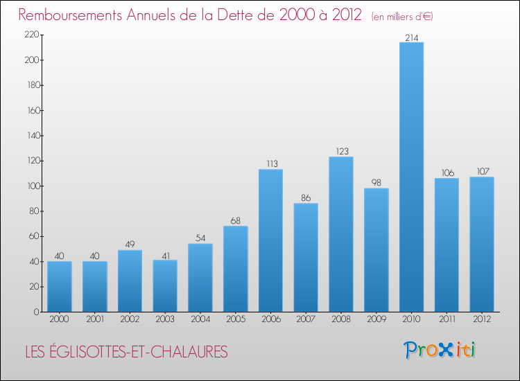 Evolution de l'annuité de la dette pour la commune de LES ÉGLISOTTES-ET-CHALAURES de 2000 à 2012 Annuités de la dette pour LES ÉGLISOTTES-ET-CHALAURES de 2000 à 2012
