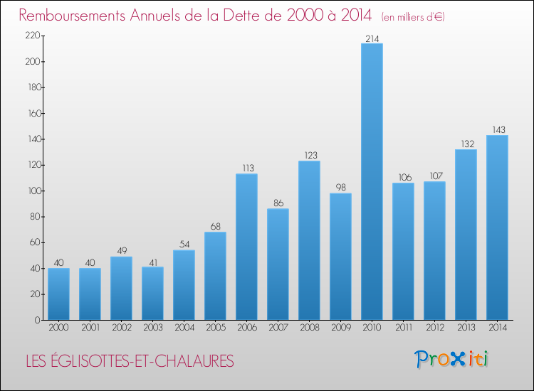 Evolution de l'annuité de la dette pour la commune de LES ÉGLISOTTES-ET-CHALAURES de 2000 à 2014 Annuités de la dette pour LES ÉGLISOTTES-ET-CHALAURES de 2000 à 2014