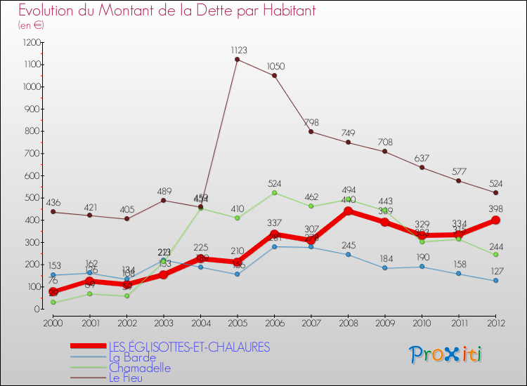 Evolution de la dette par habitant pour la commune de LES ÉGLISOTTES-ET-CHALAURES et les communes proches de 2000 à 2012 Comparaison de la dette par habitant pour LES ÉGLISOTTES-ET-CHALAURES et les communes voisines de 2000 à 2012