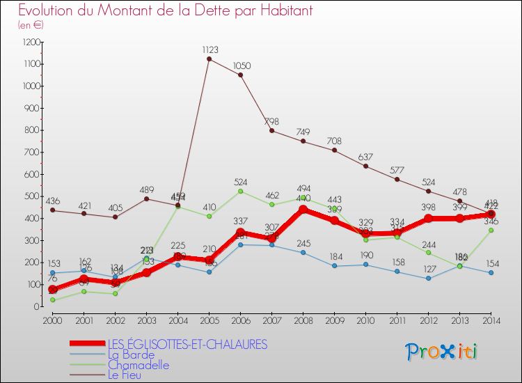 Evolution de la dette par habitant pour la commune de LES ÉGLISOTTES-ET-CHALAURES et les communes proches de 2000 à 2014 Comparaison de la dette par habitant pour LES ÉGLISOTTES-ET-CHALAURES et les communes voisines de 2000 à 2014