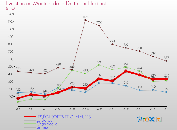 Evolution de la dette par habitant pour la commune de LES ÉGLISOTTES-ET-CHALAURES et les communes proches Comparaison de la dette par habitant pour LES ÉGLISOTTES-ET-CHALAURES et les communes voisines