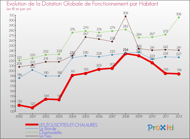 Evolution et montant de la dotation globale de fonctionnement par Habitant pour LES ÉGLISOTTES-ET-CHALAURES et les communes proches Comparaison des dotations globales de fonctionnement par habitant pour LES ÉGLISOTTES-ET-CHALAURES et les communes voisines