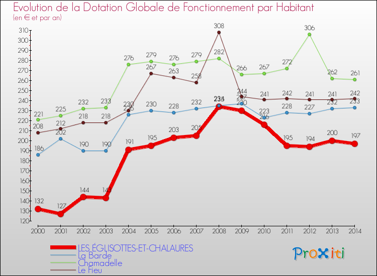 Evolution et montant de la dotation globale de fonctionnement par Habitant pour LES ÉGLISOTTES-ET-CHALAURES et les communes proches de 2000 à 2014. Comparaison des dotations globales de fonctionnement par habitant pour LES ÉGLISOTTES-ET-CHALAURES et les communes voisines de 2000 à 2014.